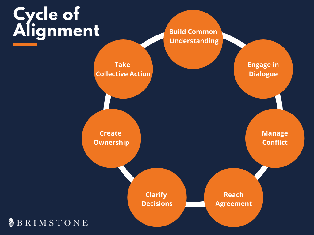 Operating Model Alignment